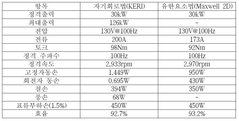 자기회로법과 유한요소법 결과값 비교