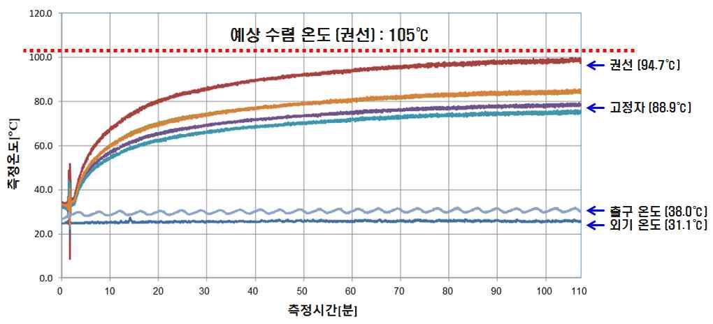 30kW급 유도전동기 온도 포화 실험 데이터