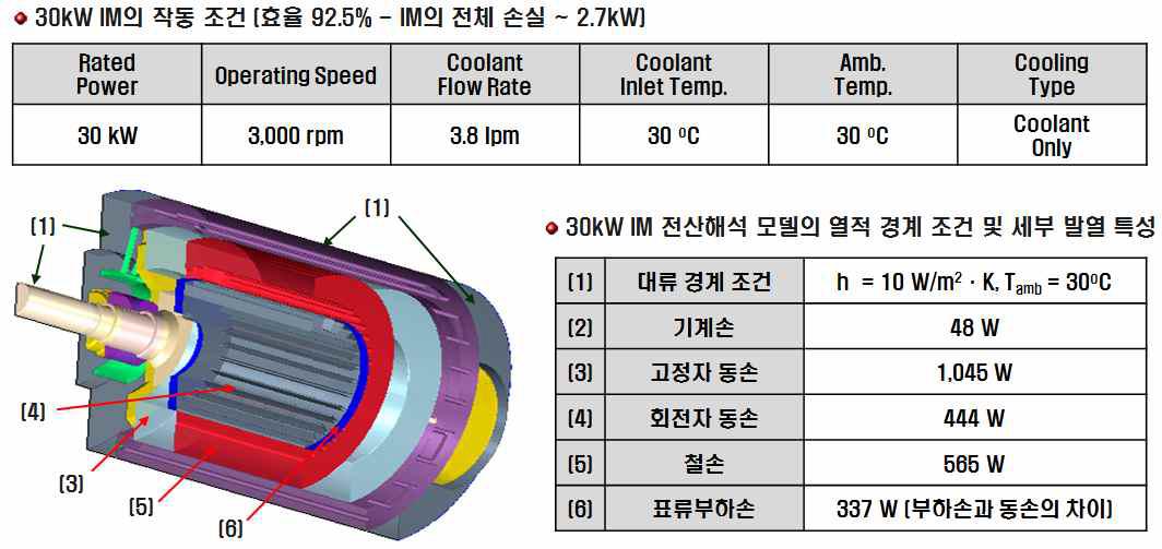 30kW급 유도전동기 전산해석 모델의 해석 조건 및 발열 특성