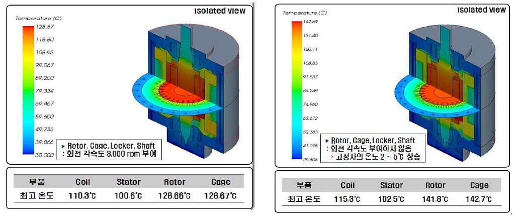 30kW급 유도전동기의 회전 효과 유/무에 따른 열전달 특성 비교