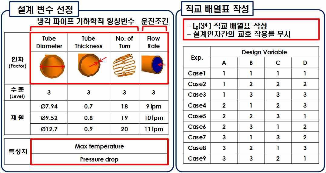 전동기의 최적 방열 구조 설계를 위한 설계 변수 제원 및 직교 배열표