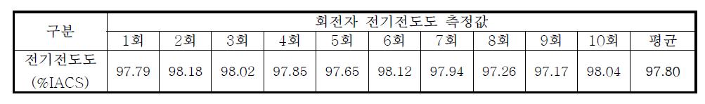 30kW급 동 회전자의 전기전도도