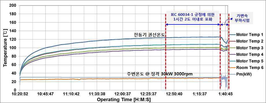 동바 브레이징 전동기의 온도포화시험