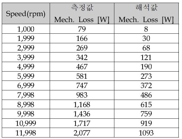 동바 브레이징 전동기 기계손 측정값