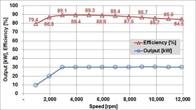동다이캐스팅 회전자 전동기의 출력 및 효율 (포화 조건)