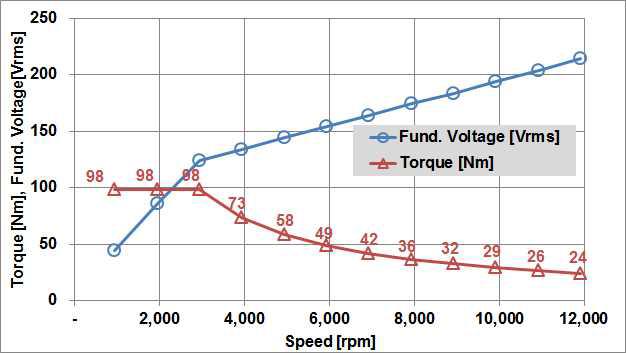 동다이캐스팅 회전자 전동기의 토크 및 전압 (포화 조건)