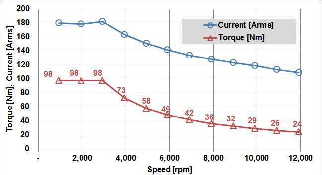 동다이캐스팅 회전자 전동기의 토크 및 전류 (포화 조건)