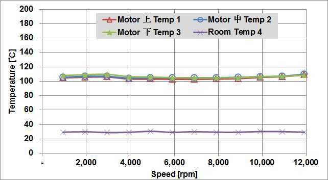 동다이캐스팅 회전자 전동기의 측정온도 (포화 조건)