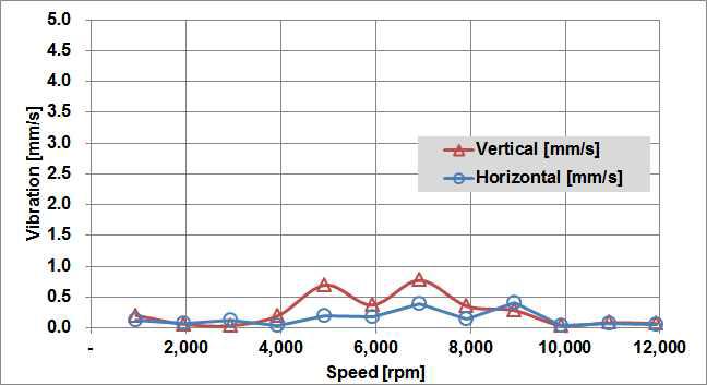 동다이캐스팅 회전자 전동기의 진동속도 (포화 조건)