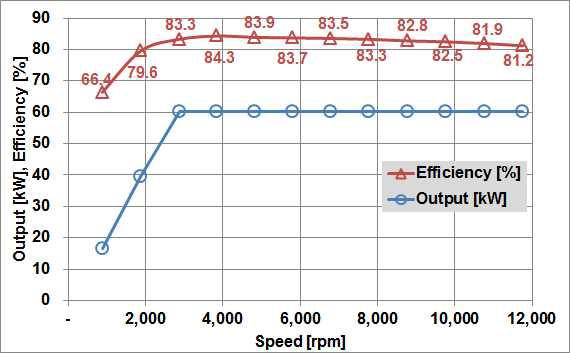 동다이캐스팅 회전자 전동기의 순시 출력 및 효율 (비포화 조건)