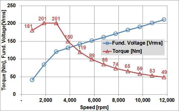동다이캐스팅 회전자 전동기의 순시 토크 및 전압 (비포화 조건)