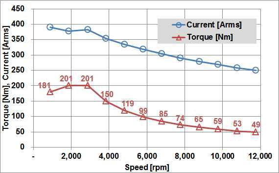동다이캐스팅 회전자 전동기의 순시 토크 및 전류 (비포화 조건)