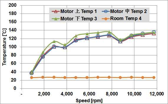 동다이캐스팅 회전자 전동기의 순시출력 측정온도 (비포화 조건)
