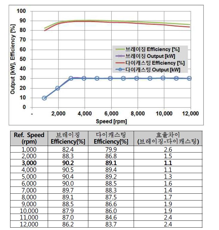 효율 비교 (브레이징 회전자 VS. 동다이캐스팅 회전자-No.1)