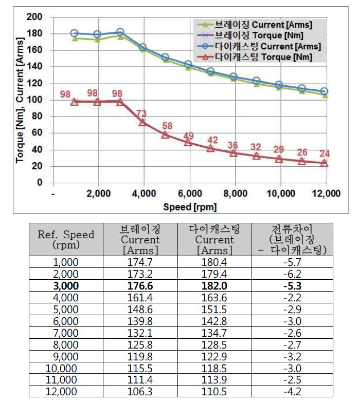 전류 비교 (브레이징 회전자 VS. 동다이캐스팅 회전자-No.1)