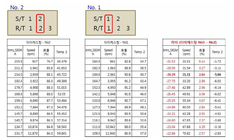 효율 및 전류 비교 (동다이캐스팅 회전자 No.2 VS. No.1)