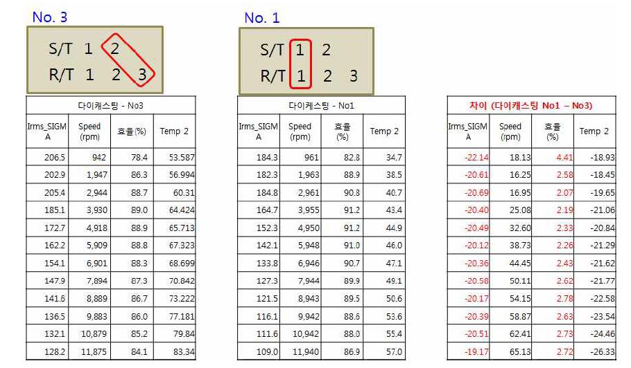 효율 및 전류 비교 (동다이캐스팅 회전자 No.3 VS. No.1)