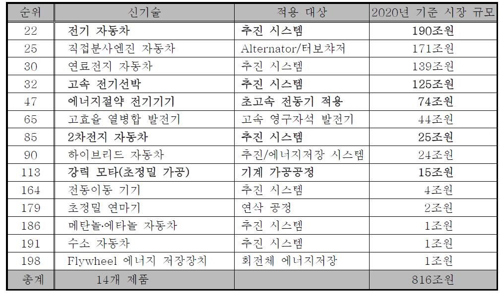 신기술의 세계 시장(200위)중 고속 전동기 필요 기술