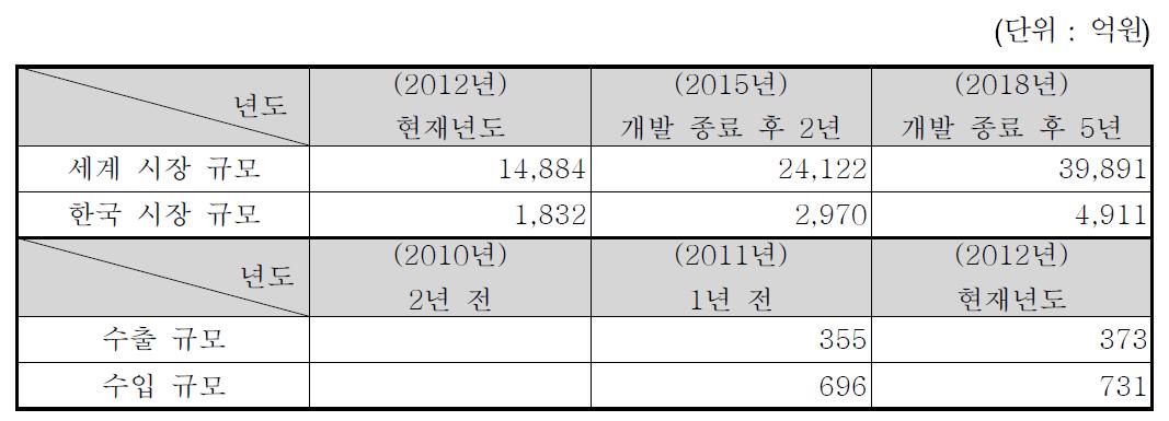 국내․외 시장 규모 및 수출․입 현황(가변속전동기)