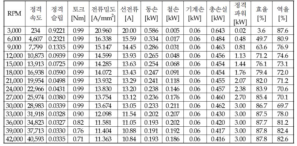 3kW 유도전동기의 속도별 특성표