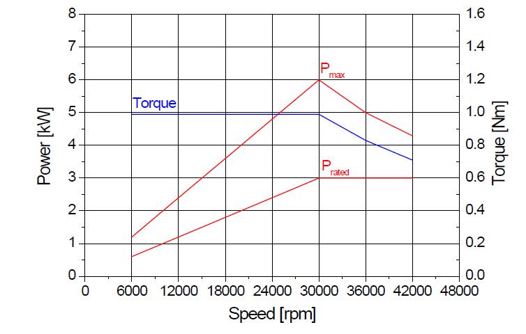 3kW 유도전동기의 운전특성(속도 vs. 출력&토크)