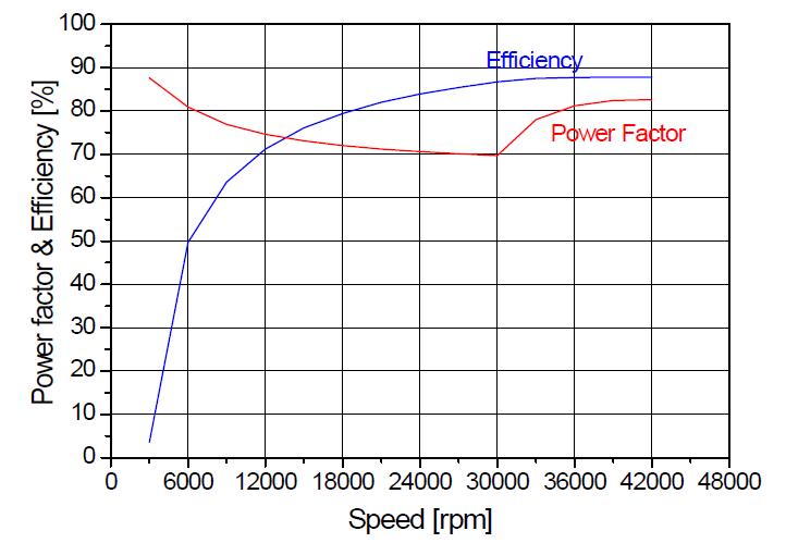 3kW 유도전동기의 운전특성(속도 vs. 역율&효율)