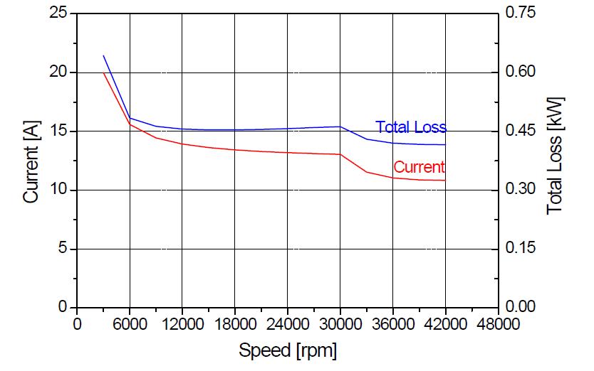3kW 유도전동기의 운전특성(속도 vs. 전류&총손실)