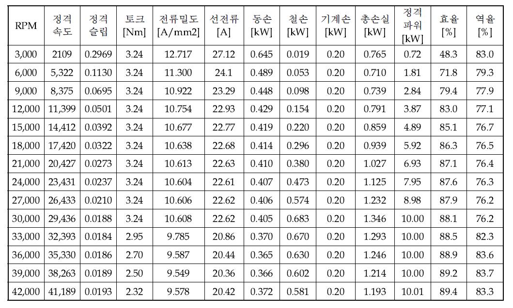 10kW 유도전동기의 속도별 특성표