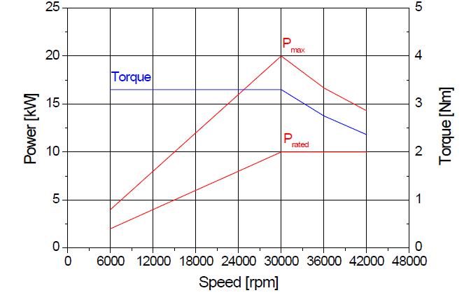 10kW 유도전동기의 운전특성(속도 vs. 출력&토크)