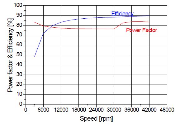 10kW 유도전동기의 운전특성(속도 vs. 역율&효율)