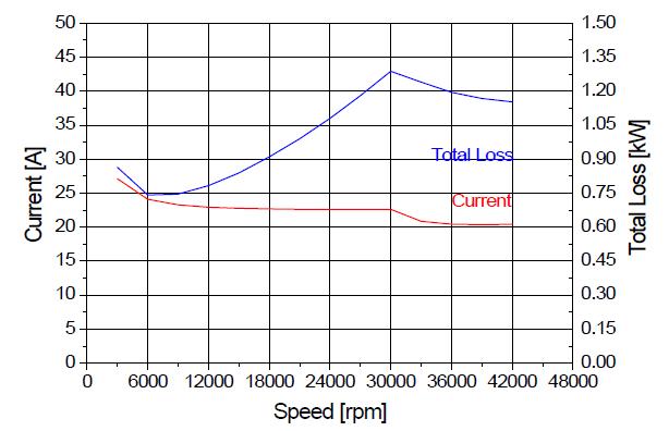10kW 유도전동기의 운전특성(속도 vs. 전류&손실)