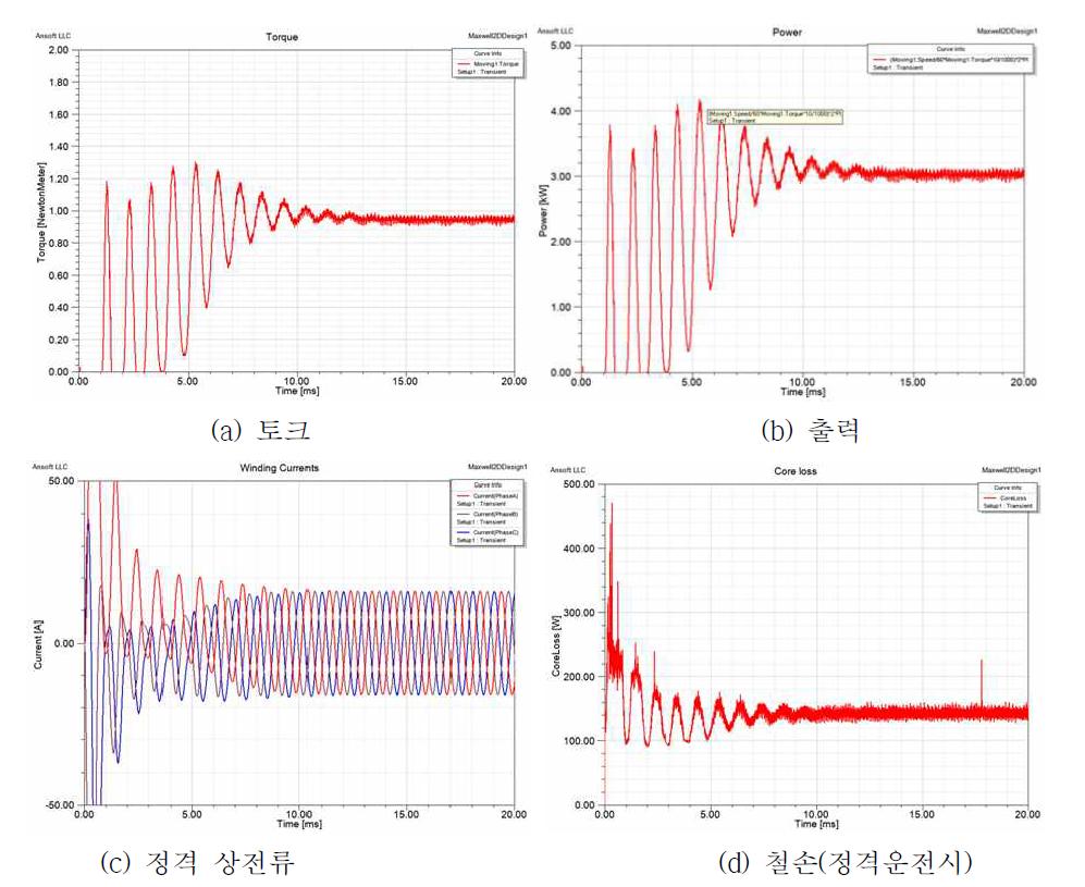 3kW 유도전동기의 FEM 해석결과