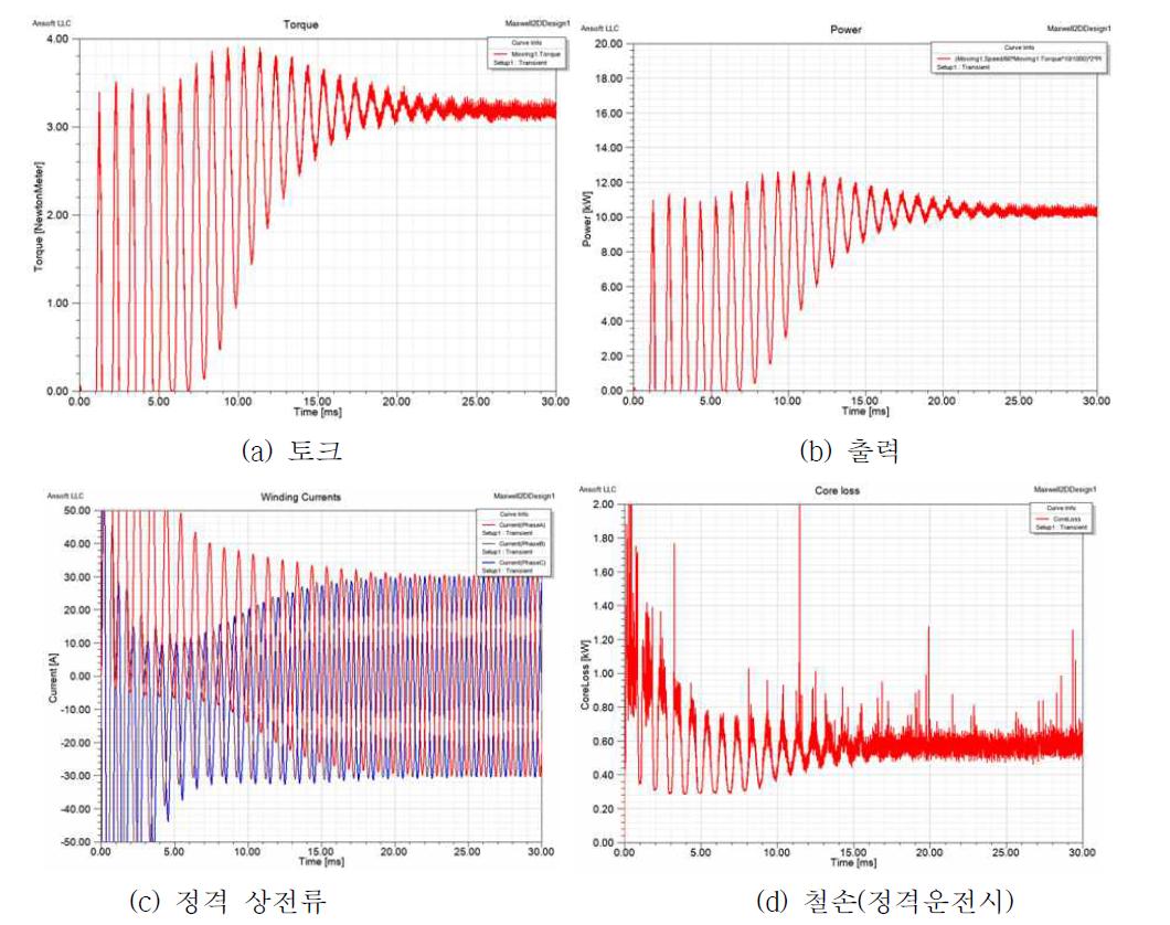 10kW 유도전동기의 FEM 해석결과