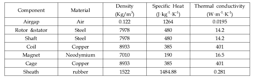전동기 열해석을 위한 제원 및 물성치