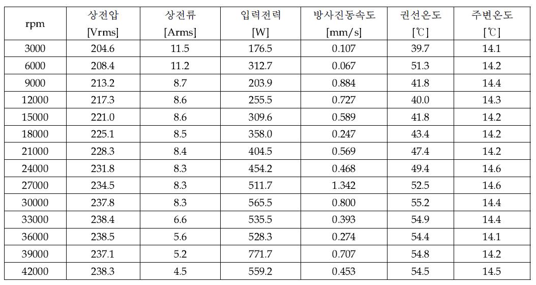 3kW 전동기 무부하 시험 결과 (브레이징 모델)