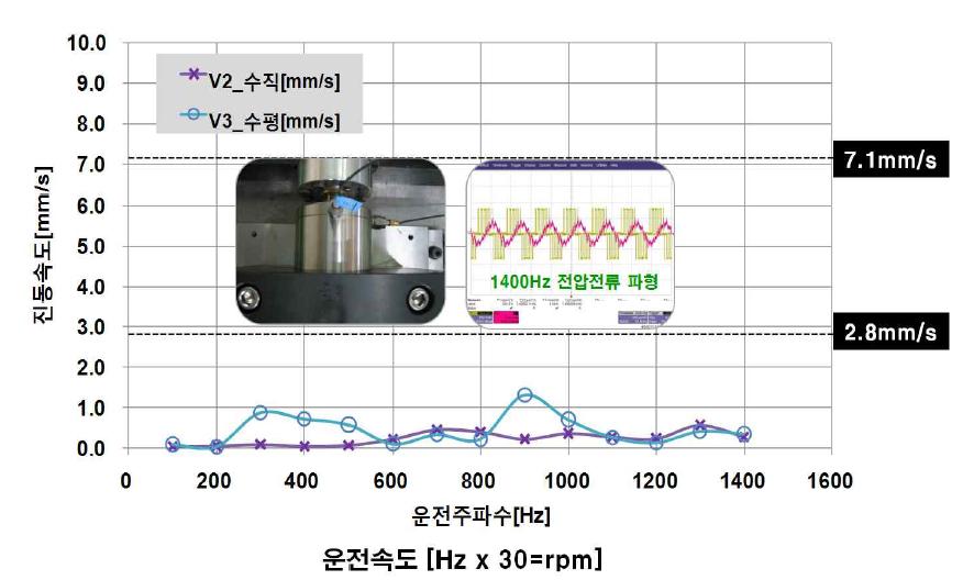 3kW 전동기 진동시험결과