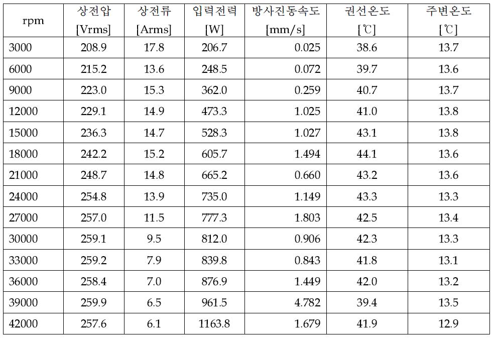 10kW 전동기 무부하 시험 결과