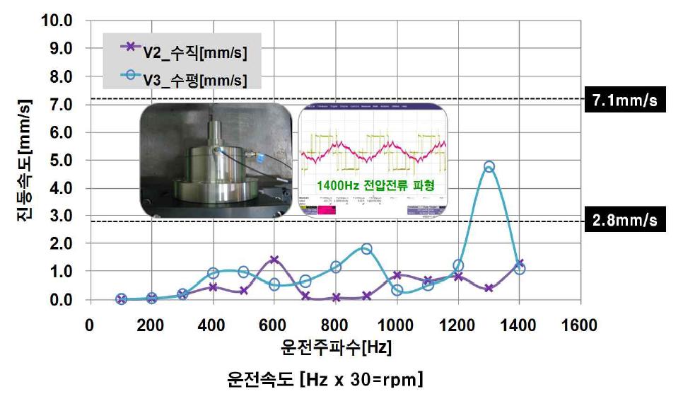 3kW 전동기 진동시험결과