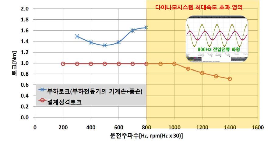 3kW 전동기 부하시험 결과