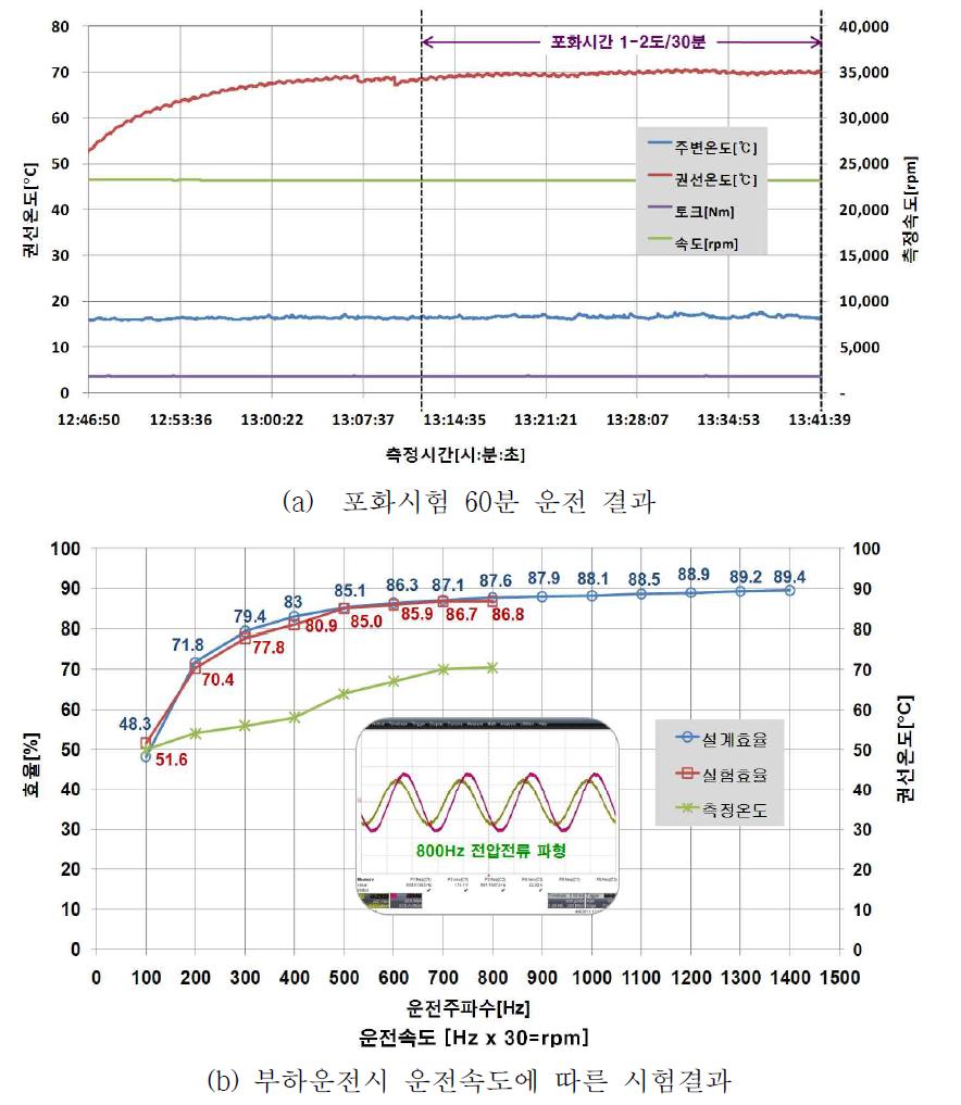 10kW 전동기 부하시험 결과