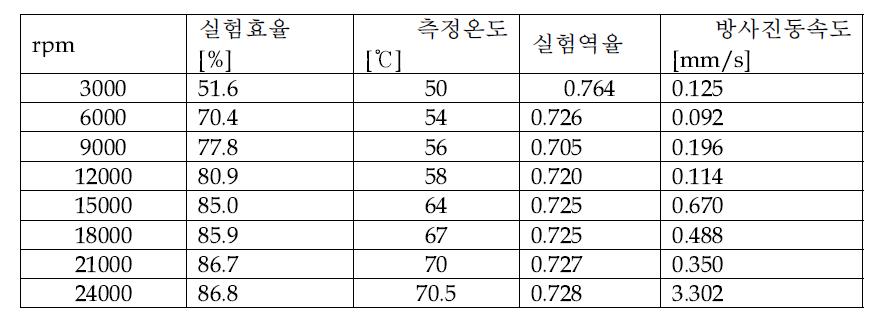 10kW 부하 시험 결과