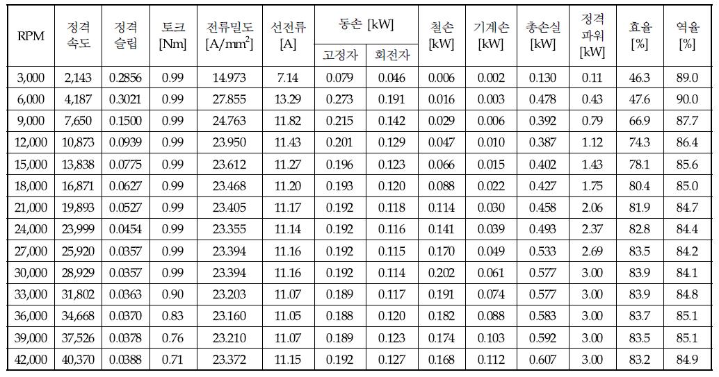 3kW 유도전동기의 속도별 특성표