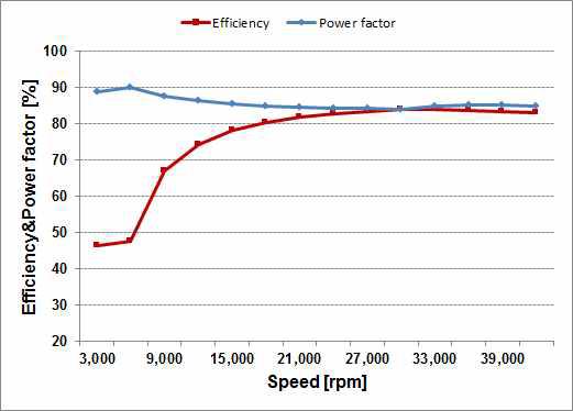 3kW 유도전동기의 운전특성(속도 vs. 역율&효율)