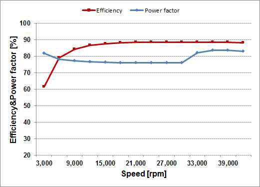 10kW 유도전동기의 운전특성(속도 vs. 역율&효율)