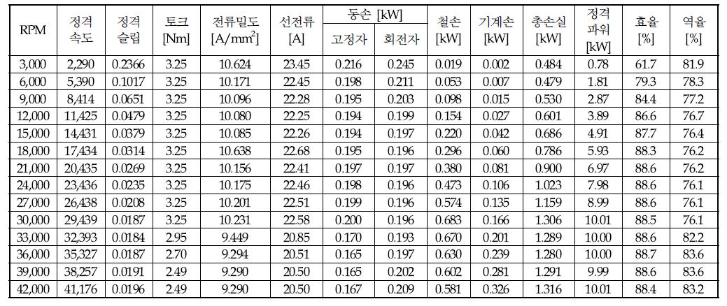 10kW 유도전동기의 속도별 특성표