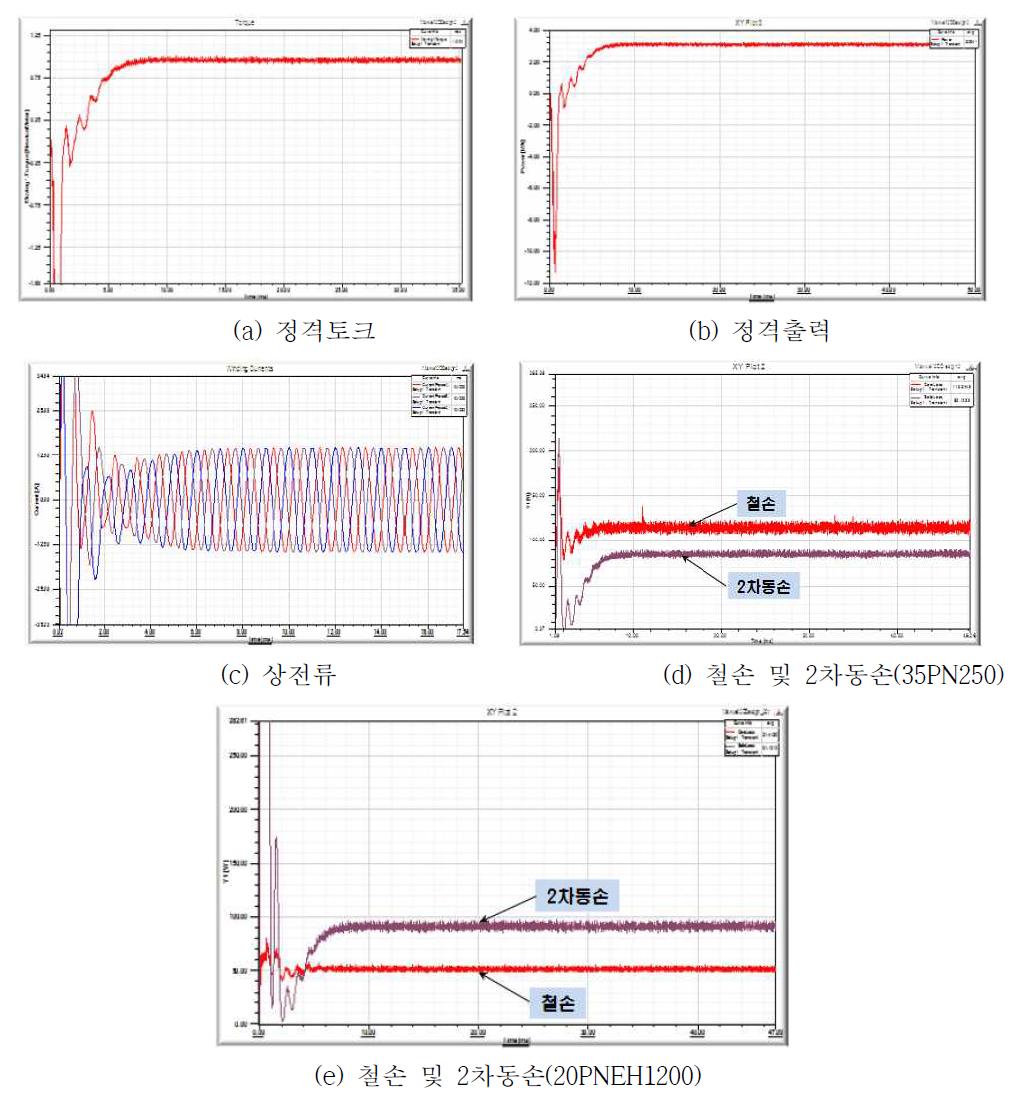 3kW 유도전동기의 해석결과