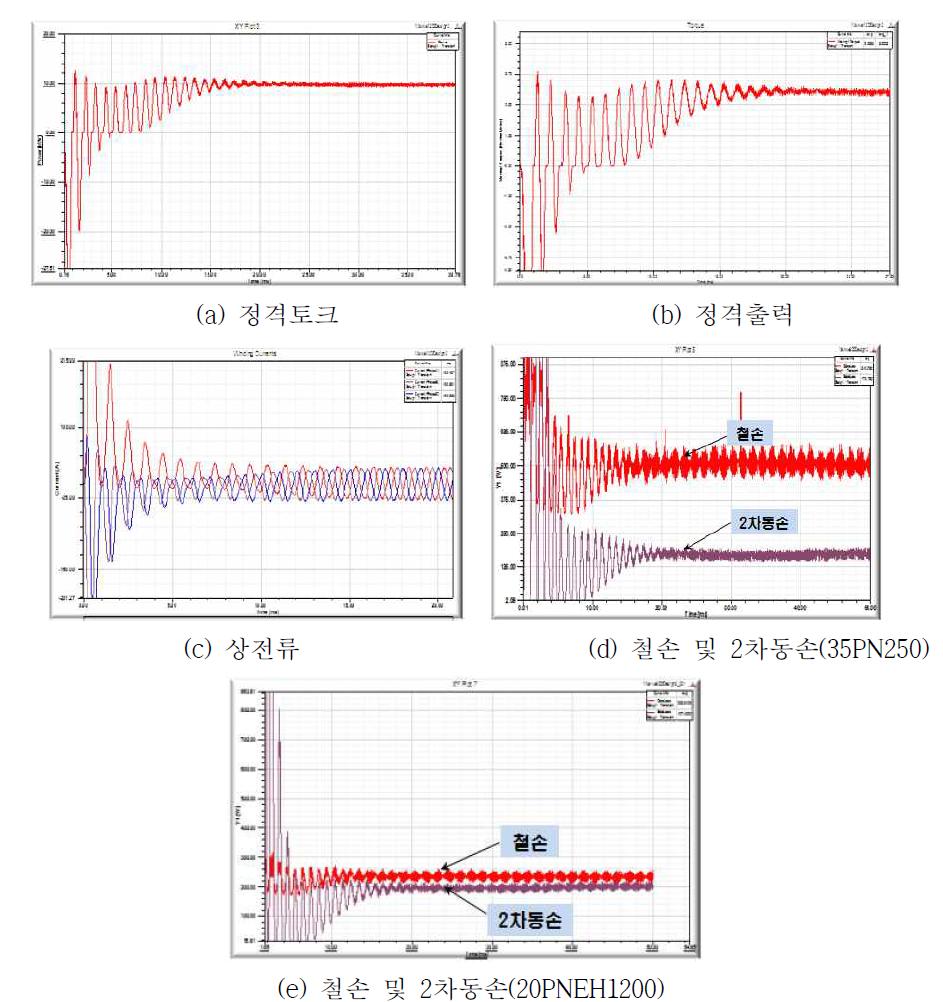 10kW 유도전동기의 해석결과