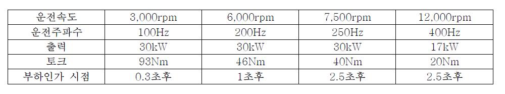 30kW 전동기 설계사양