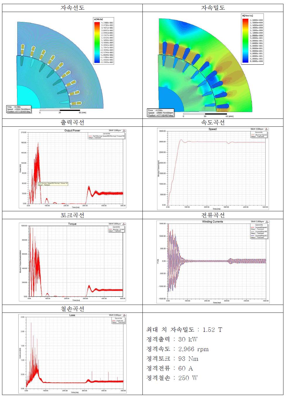 30kW / 3,000rpm(100hz) 해석결과