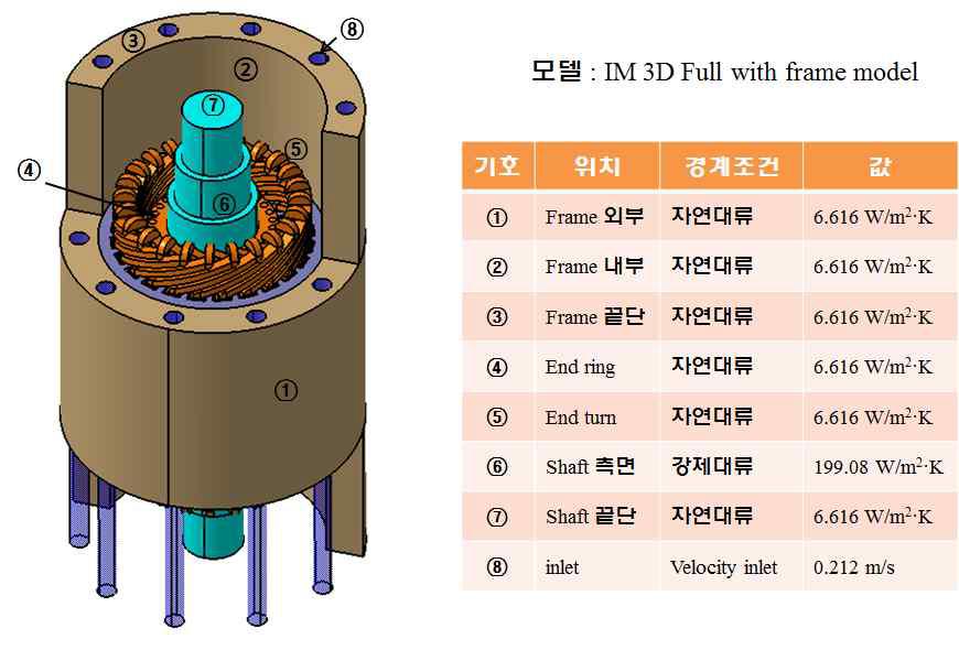 3차원 3상유도전동기 모델 및 열해석 경계조건